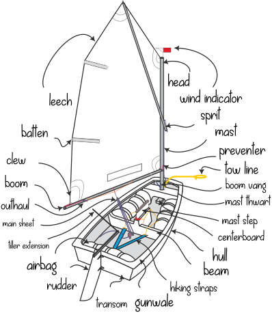 Optimist nomenclature